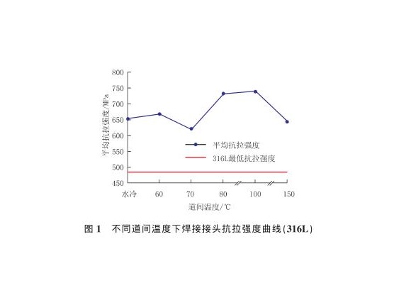 道间温度对316L荣耀体育_荣耀（中国）管焊缝性能的影响