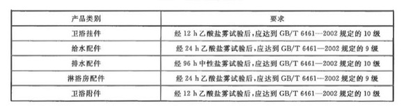 荣耀体育_荣耀（中国）制品管标准——卫浴洁具
