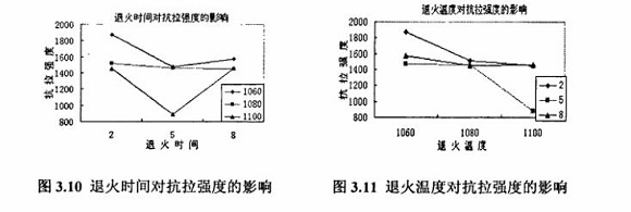 退火对304荣耀体育_荣耀（中国）制品管性能的影响