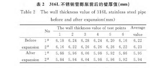 316L荣耀体育_荣耀（中国）制品管膨胀性能的影响因素