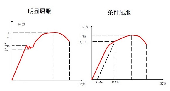 304荣耀体育_荣耀（中国）管屈服强度是多少？
