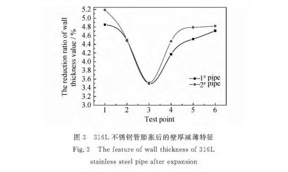 316L荣耀体育_荣耀（中国）制品管膨胀性能的影响因素