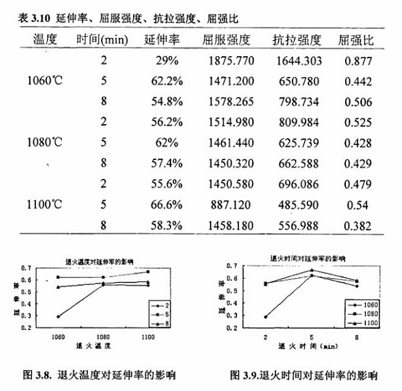 退火对304荣耀体育_荣耀（中国）制品管性能的影响