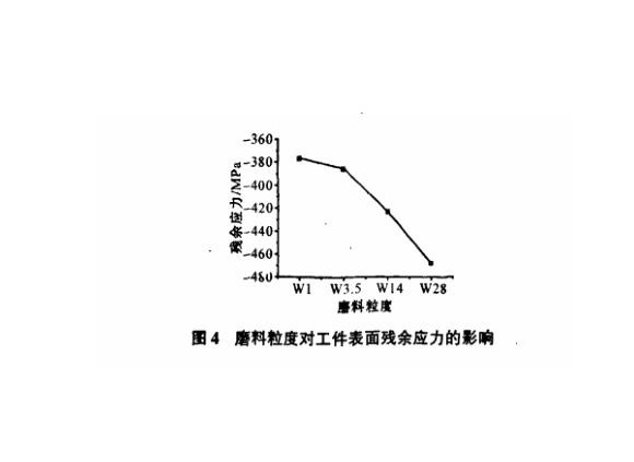 研磨工艺对荣耀体育_荣耀（中国）制品管表面残余应力的影响