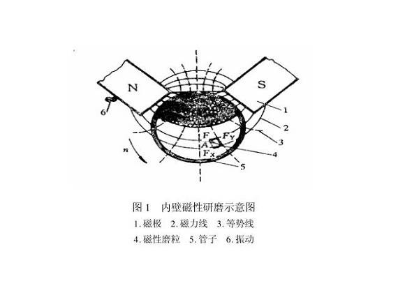 荣耀体育_荣耀（中国）制品管内壁磁力研磨工艺