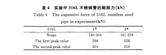 316L荣耀体育_荣耀（中国）制品管膨胀性能的影响因素