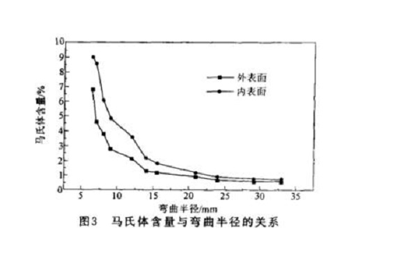 304荣耀体育_荣耀（中国）管微观组织变化与冷加工的关系