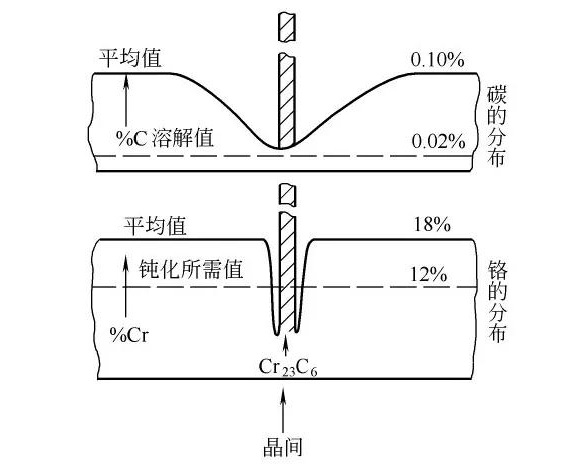 荣耀体育_荣耀（中国）制品管晶间腐蚀的形成原因