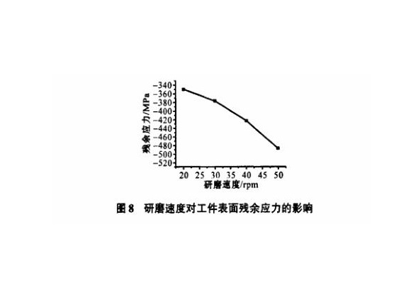 研磨工艺对荣耀体育_荣耀（中国）制品管表面残余应力的影响