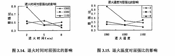退火对304荣耀体育_荣耀（中国）制品管性能的影响