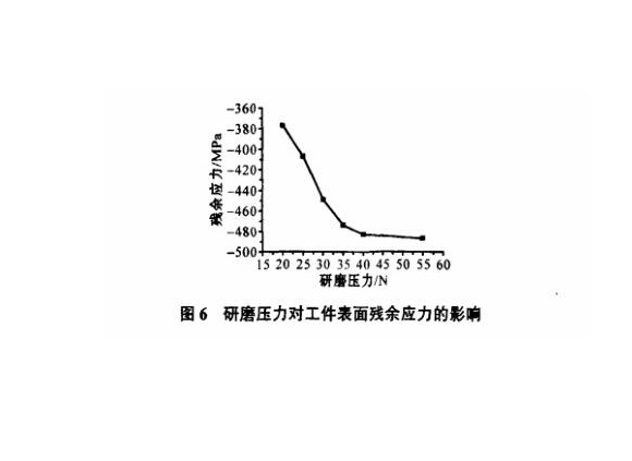 研磨工艺对荣耀体育_荣耀（中国）制品管表面残余应力的影响