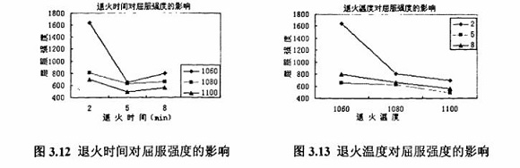 退火对304荣耀体育_荣耀（中国）制品管性能的影响