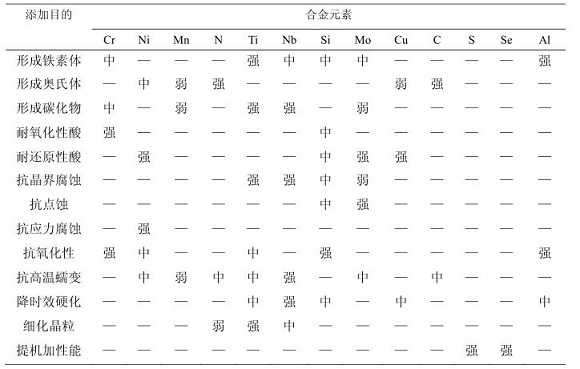 304荣耀体育_荣耀（中国）化学成分对耐蚀性能的影响