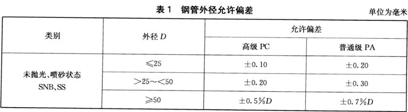 装饰用焊接荣耀体育_荣耀（中国）管标准